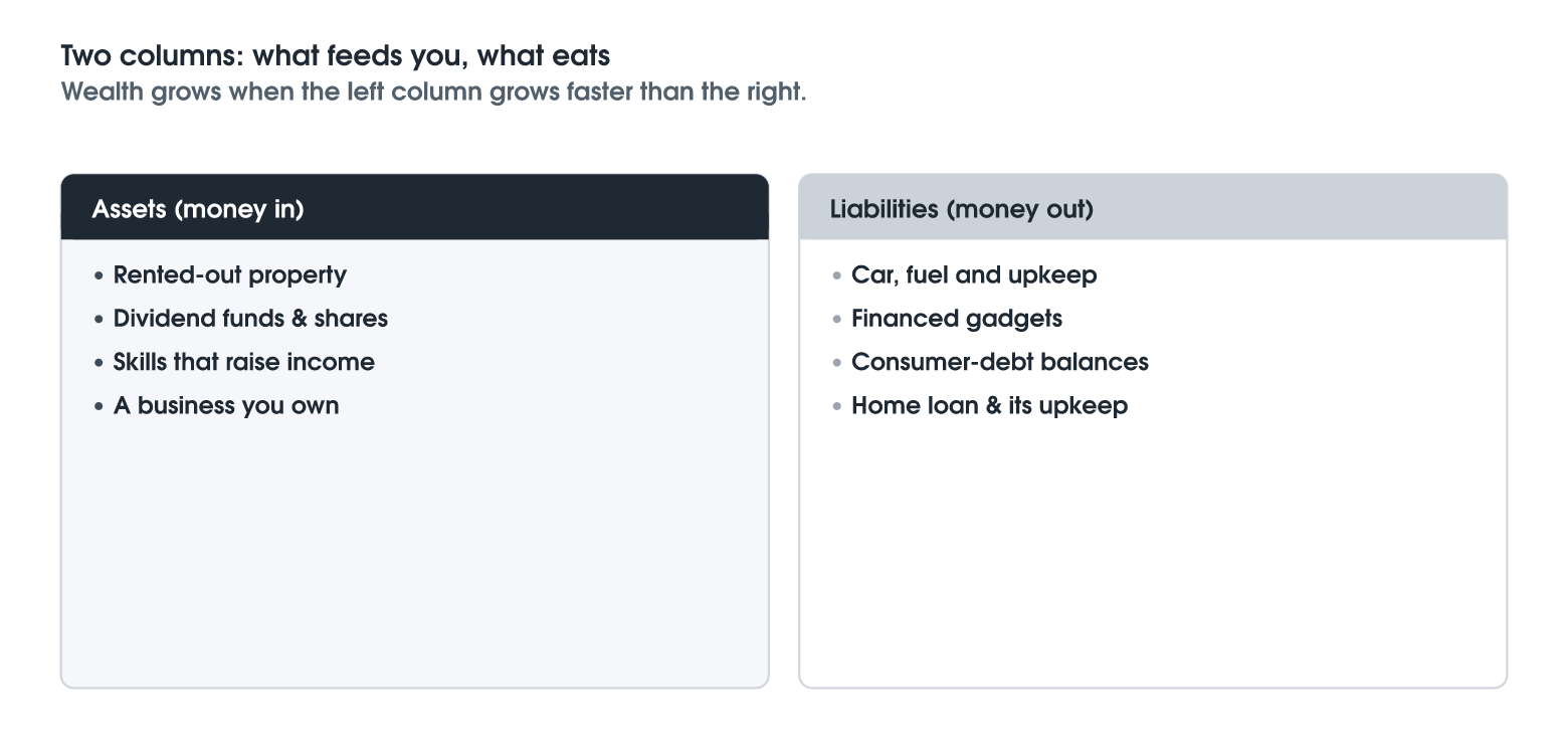 Assets Feed You, Liabilities Eat You