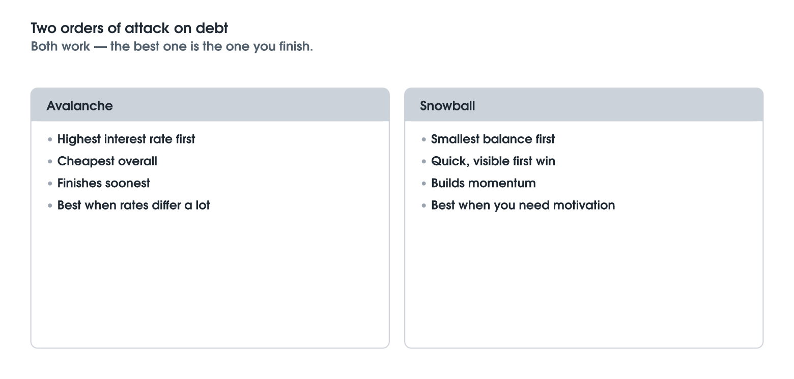 Avalanche vs Snowball: Two Ways to Clear Debt