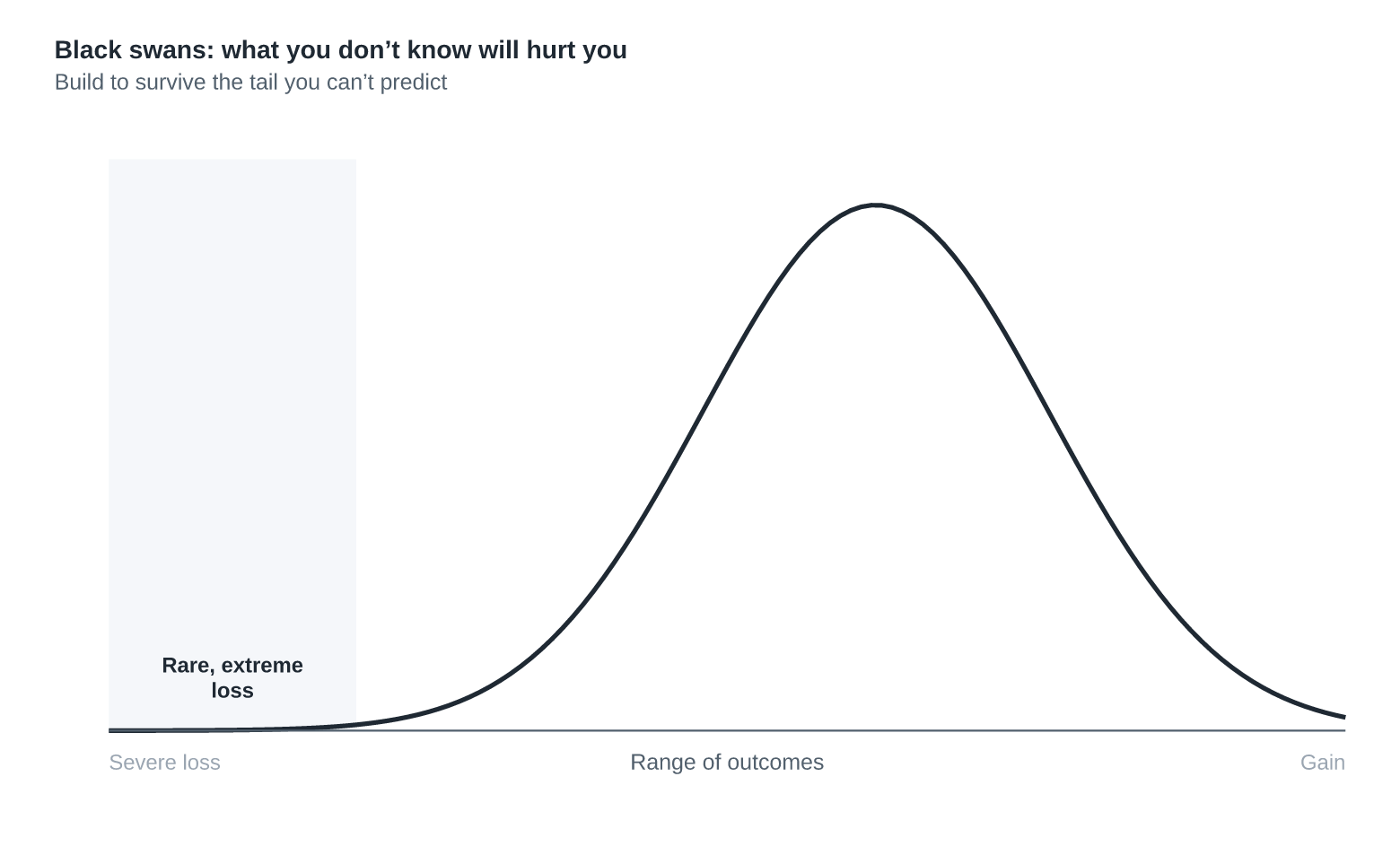 Black Swans: What You Don't Know Will Hurt You