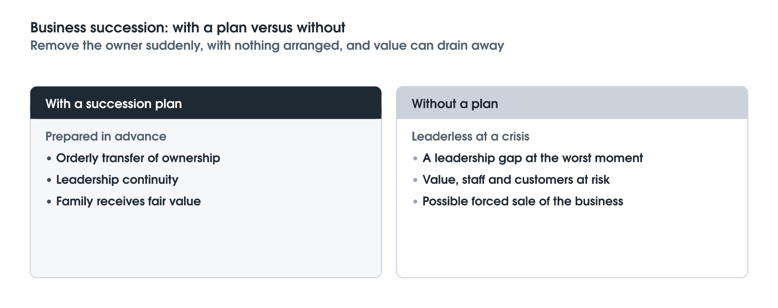 Business Succession Basics