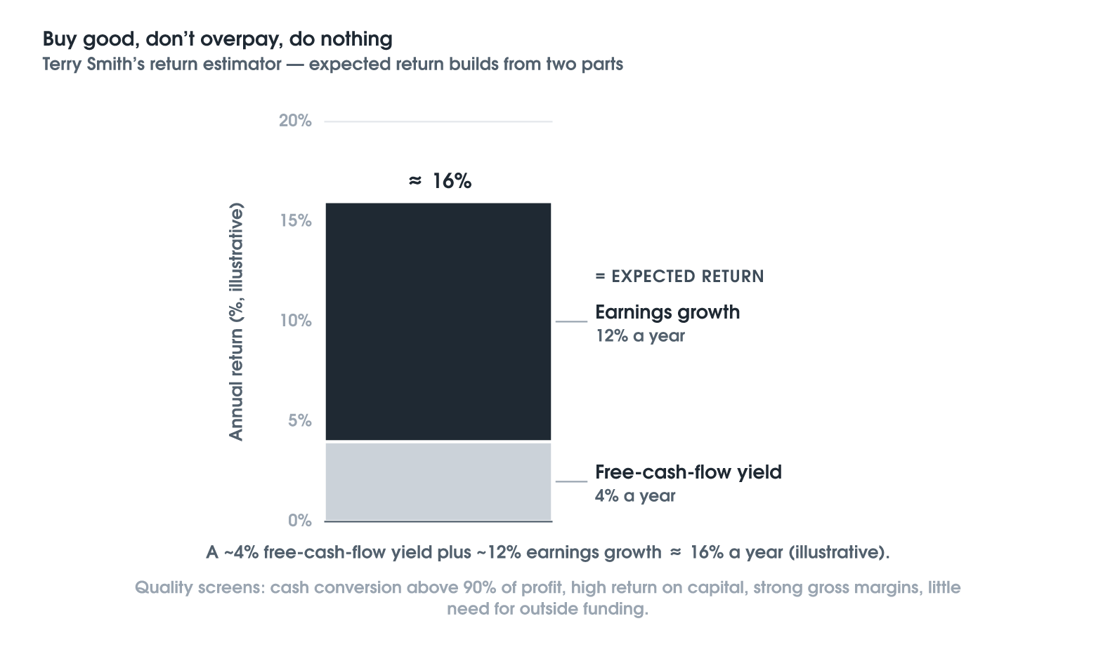 Buy Good, Don't Overpay, Do Nothing