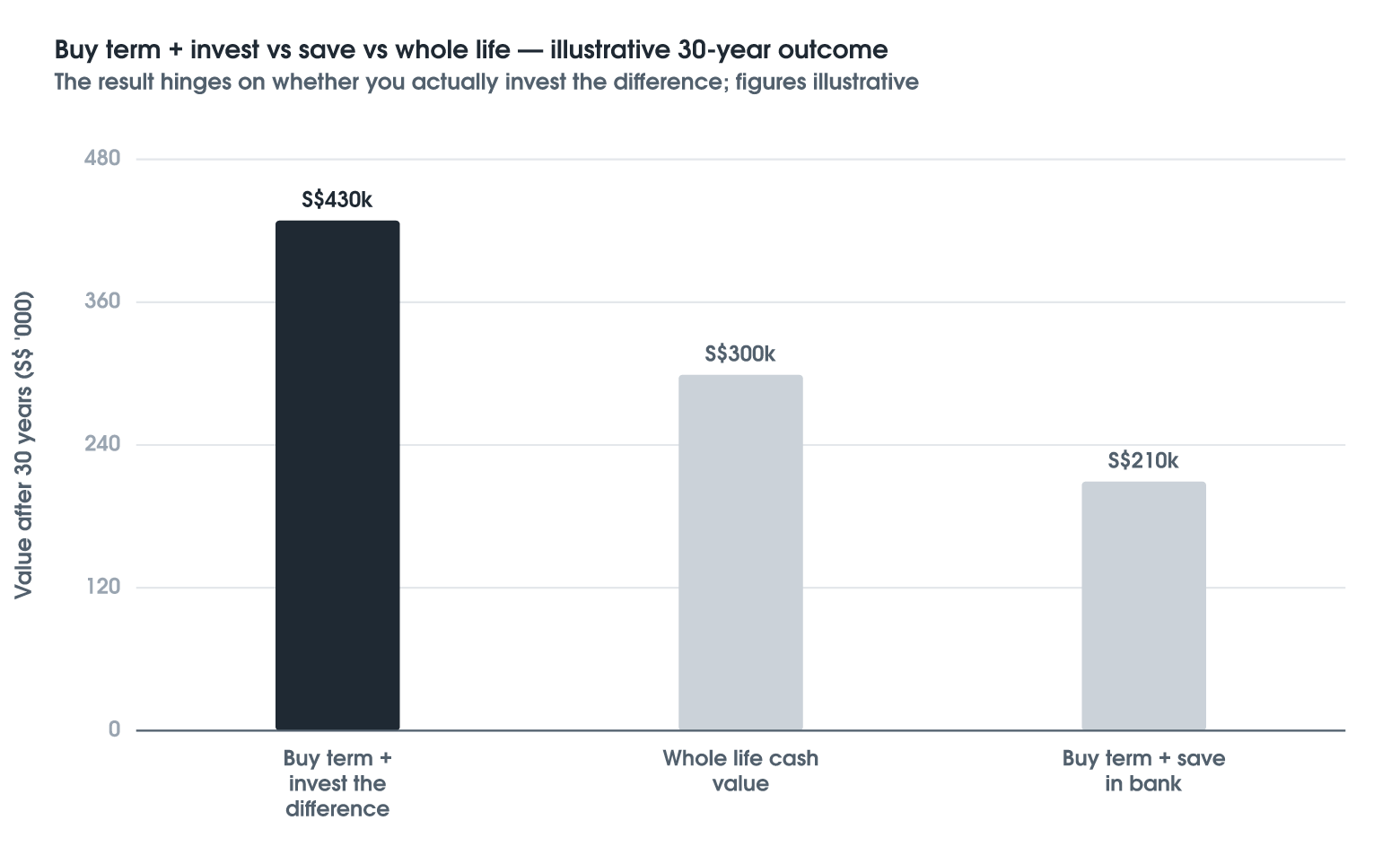 "Buy Term and Invest the Difference"
