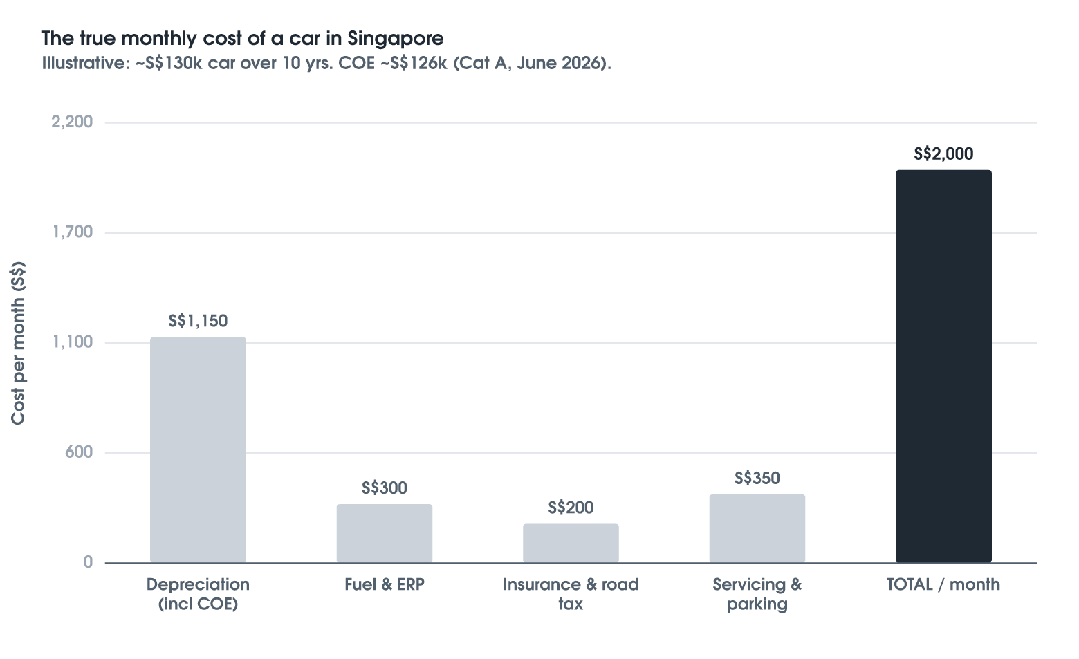The Car-and-COE Cash-Flow Trap