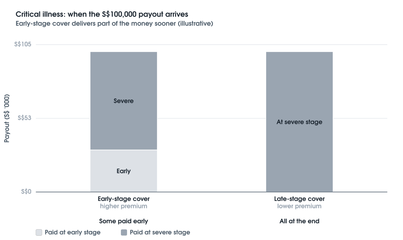 Critical Illness Cover: Early-Stage vs Late-Stage