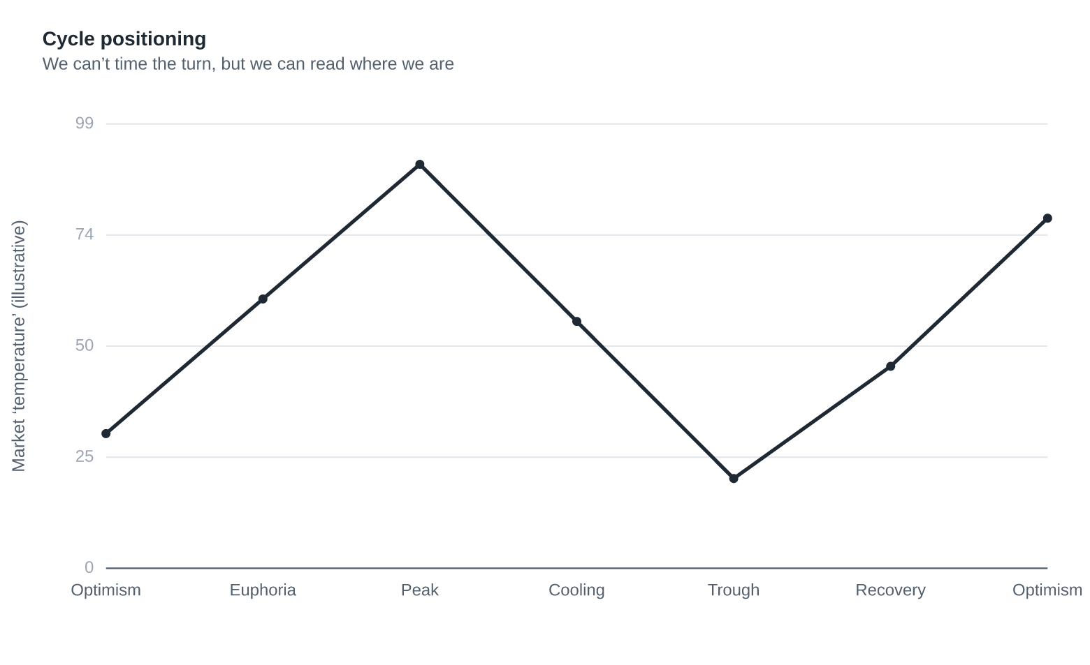 Cycle Positioning: Temperature, Posture and the Maths of Loss