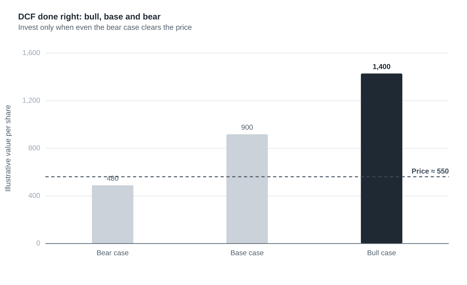 DCF Done Right: Bull, Base and Bear