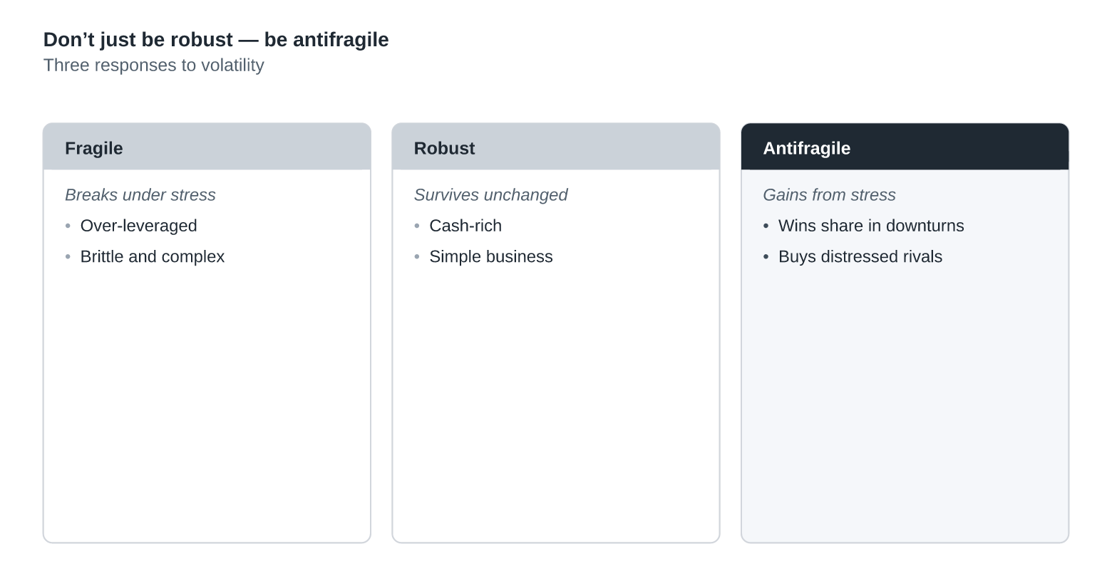 Don't Just Be Robust — Be Antifragile