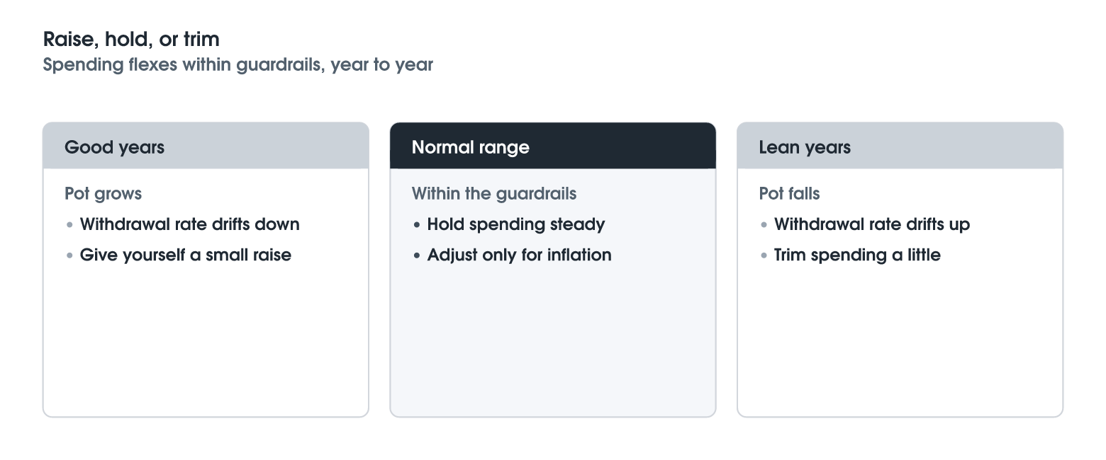 Dynamic Spending with Guardrails