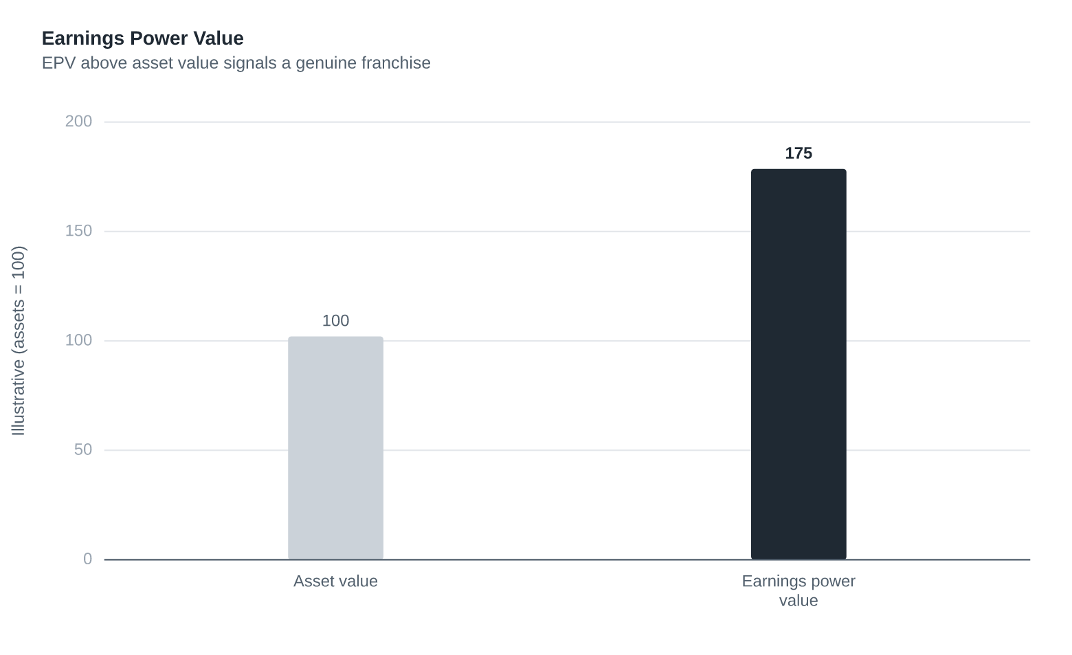 Earnings Power Value: A Reality Check on Rosy Forecasts