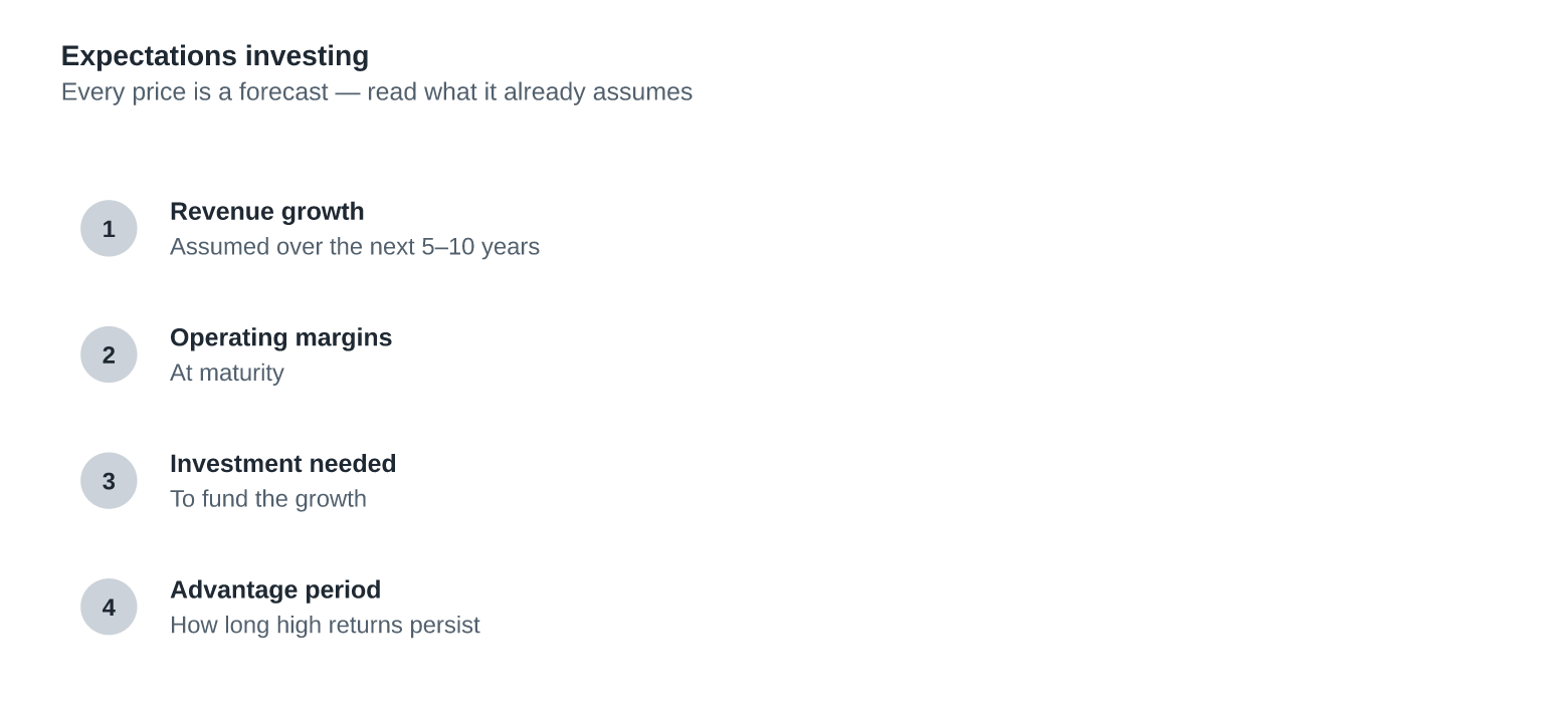 Expectations Investing: What Is the Price Already Saying?