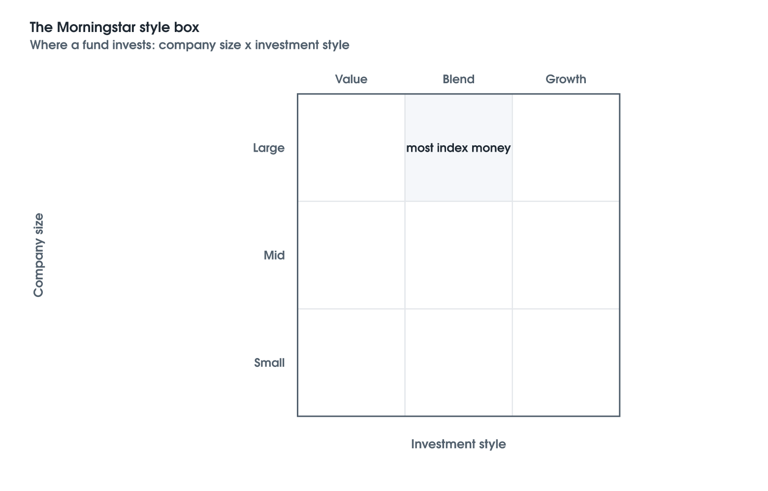 Factors and the Style Box