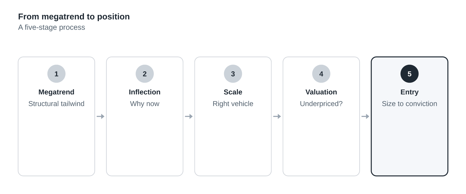 From Megatrend to Position: A Complete Process