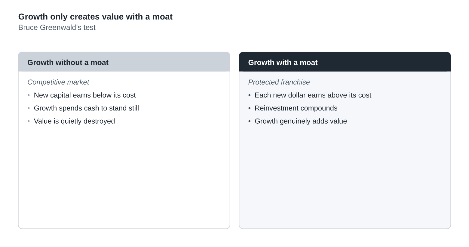 Why Growth Only Creates Value When There Is a Moat