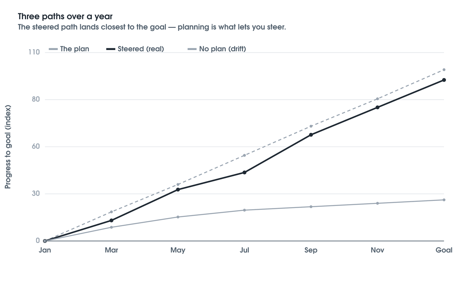 Why a Plan Beats No Plan — Even When It Changes