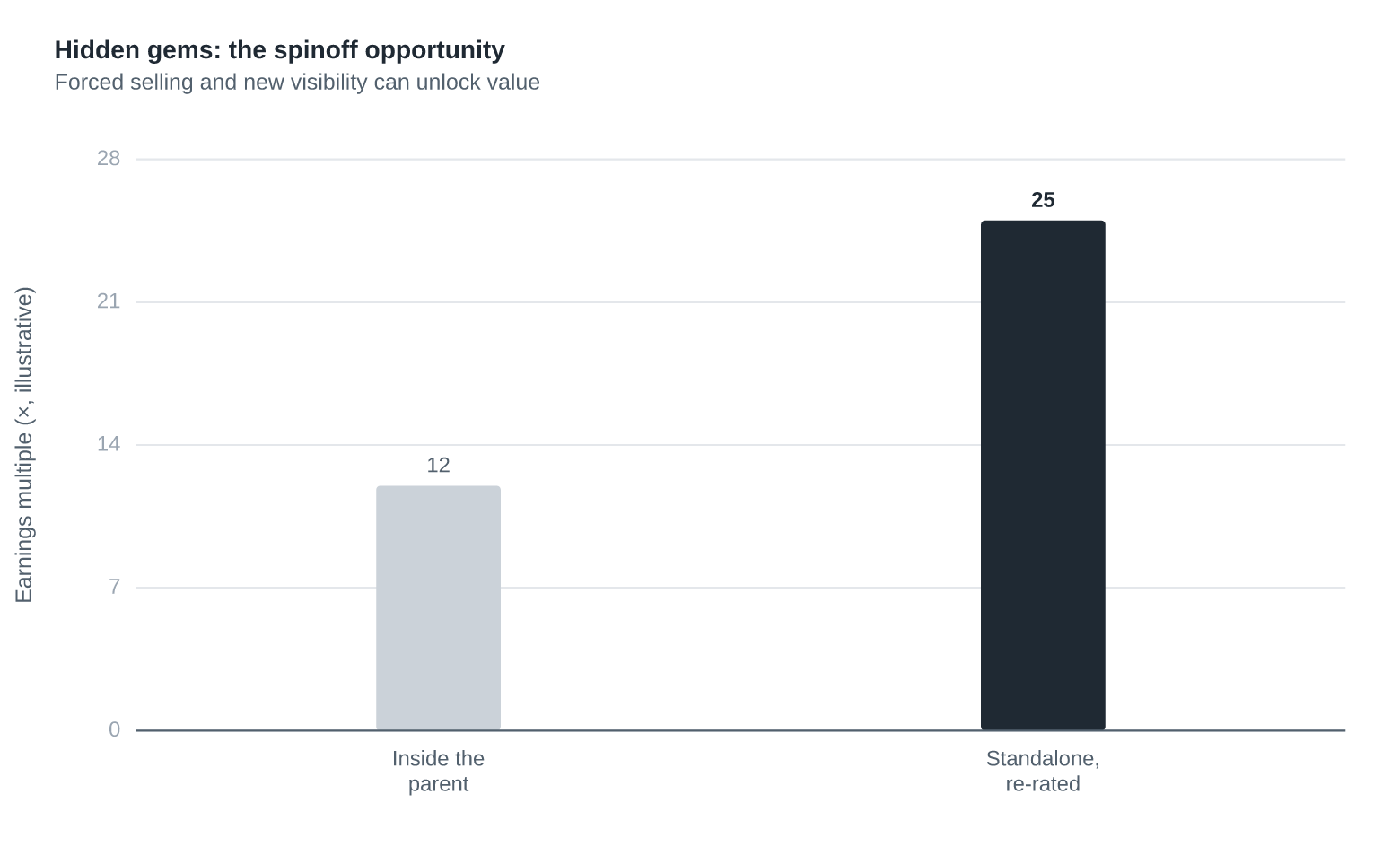 Hidden Gems: The Spinoff Opportunity