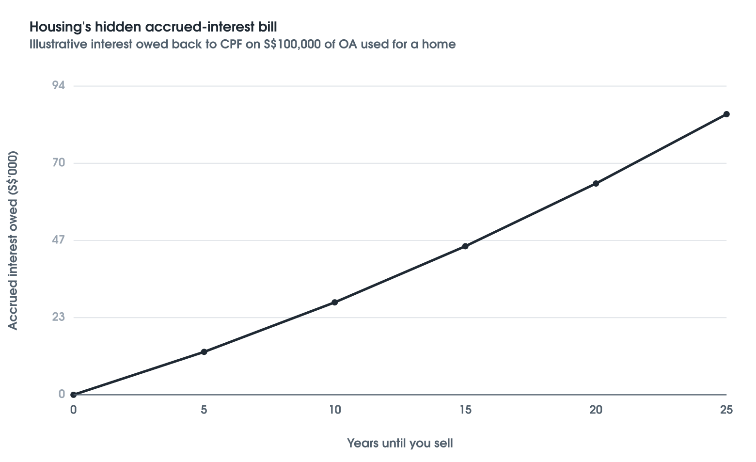 Housing vs Retirement