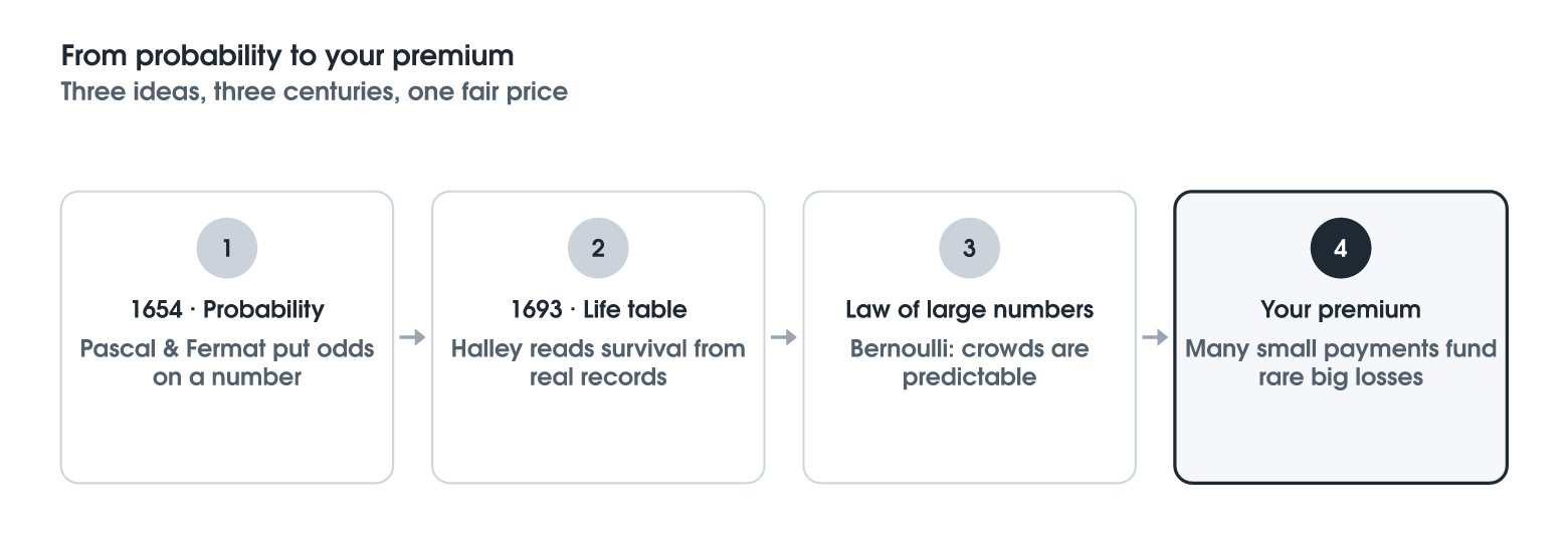 The 300-Year Story Behind Your Premium