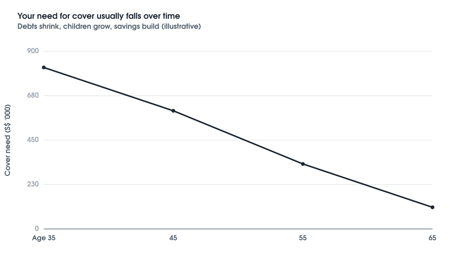 How Long Should Your Cover Last?
