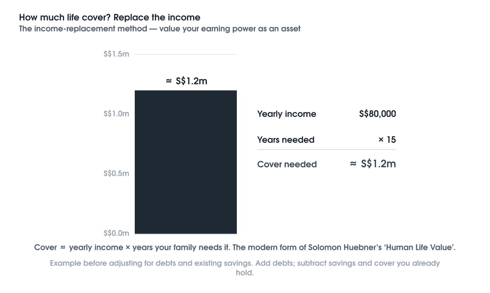 How Much Life Cover? Replace the Income