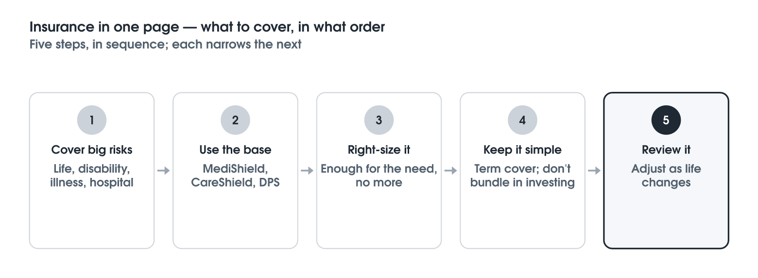 Insurance in One Page