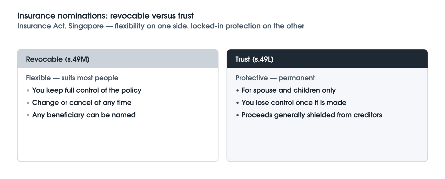 Insurance Nominations: Revocable Versus Trust