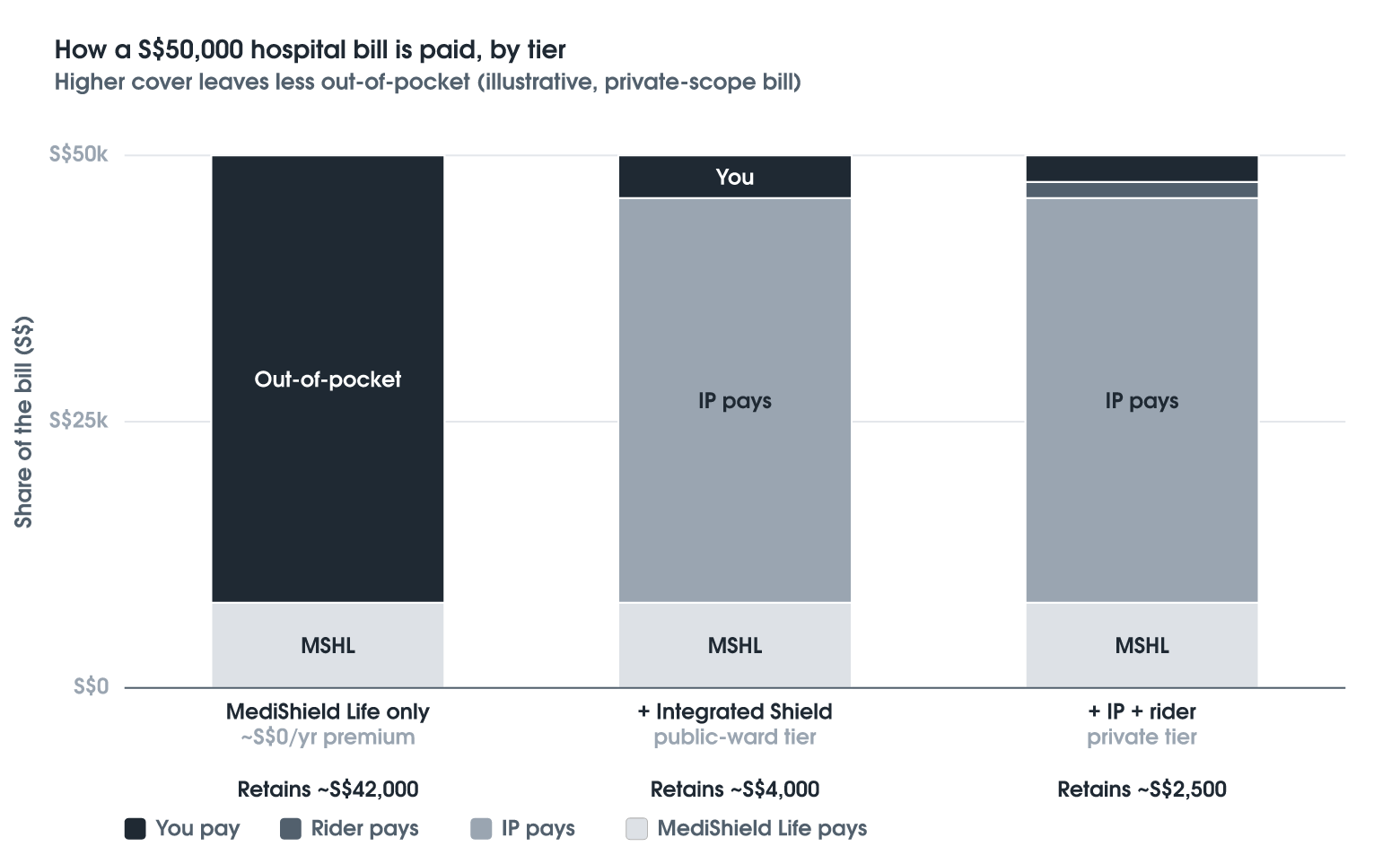 Integrated Shield Plans: Topping Up the Base