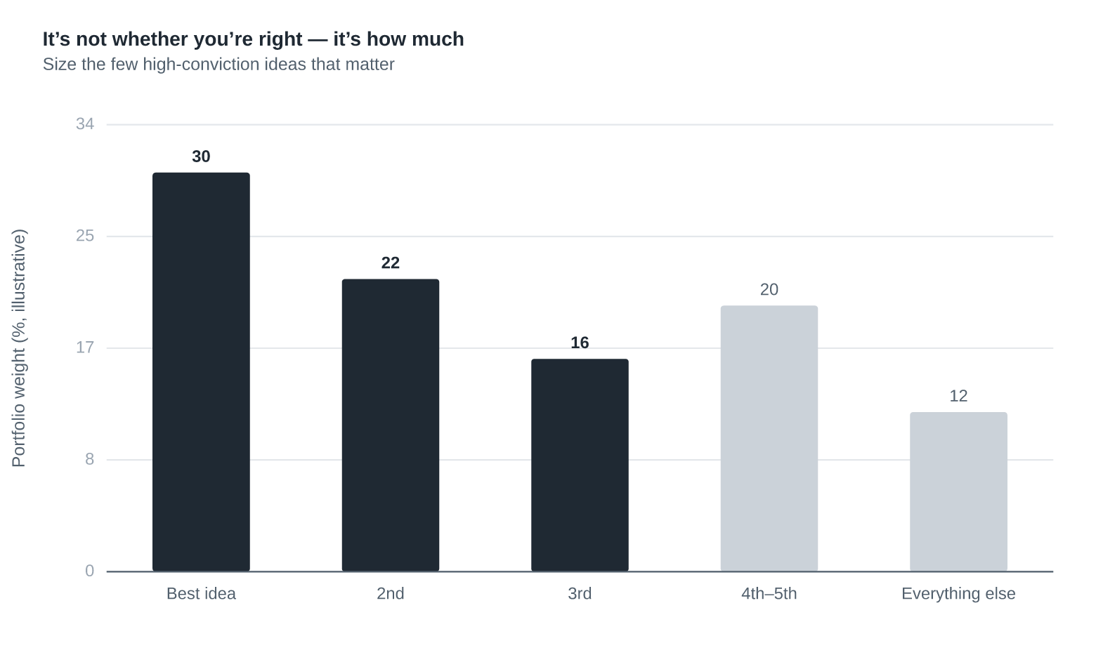 It's Not Whether You're Right — It's How Much