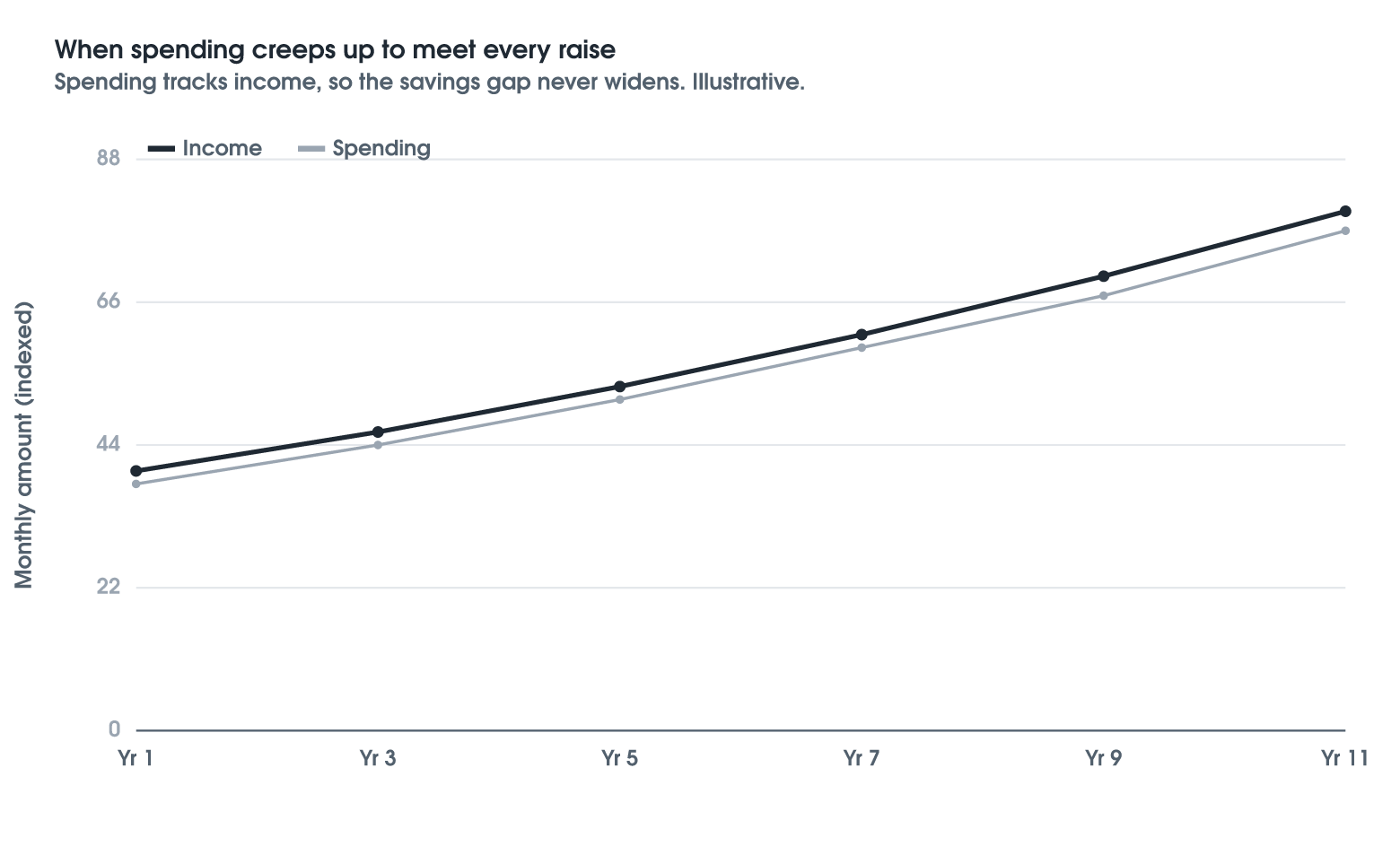 Lifestyle Creep and Parkinson's Law