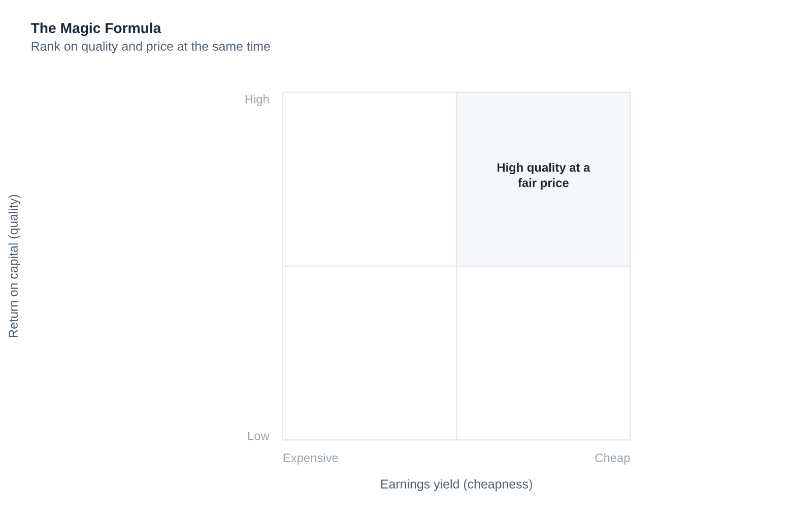 The Magic Formula: Return on Capital Meets Earnings Yield