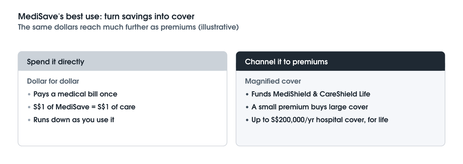 MediSave: A Savings Account That Insures You