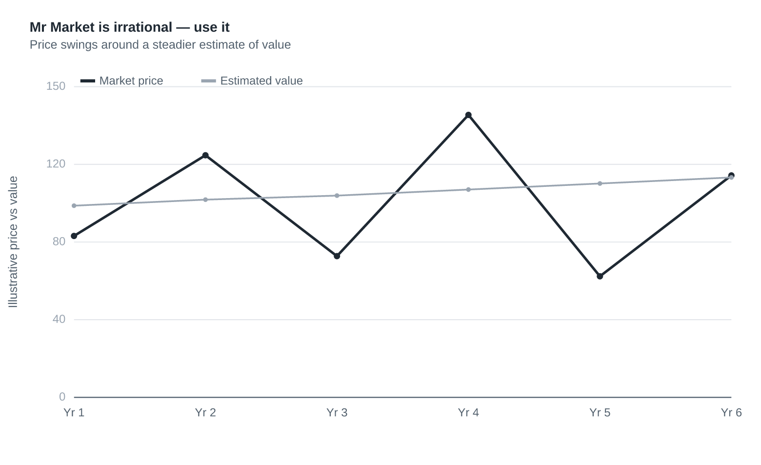 Mr Market Is Irrational — Use It