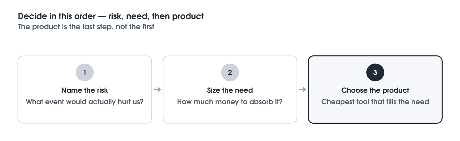 Start With the Risk, Not the Product