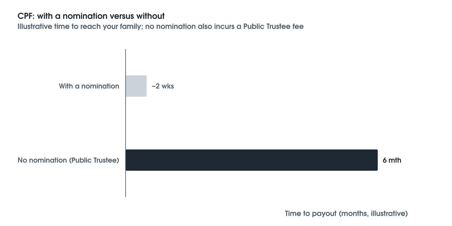 No CPF Nomination: The Public Trustee Route