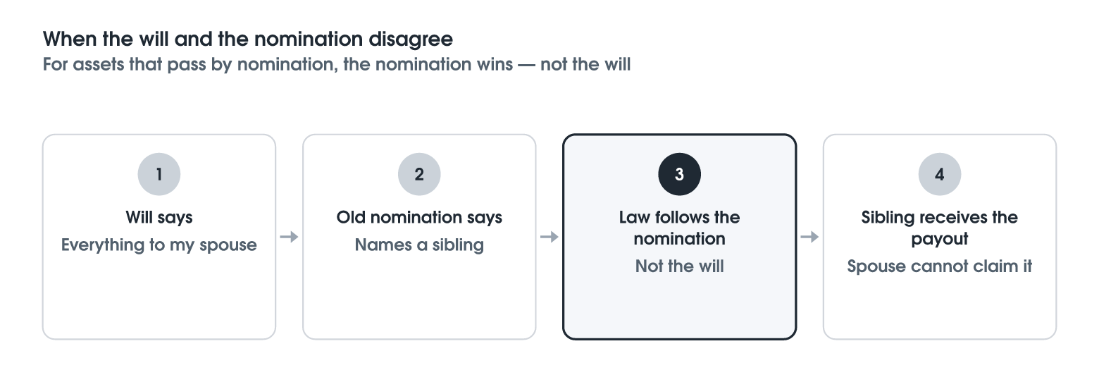 Nominations Override Your Will