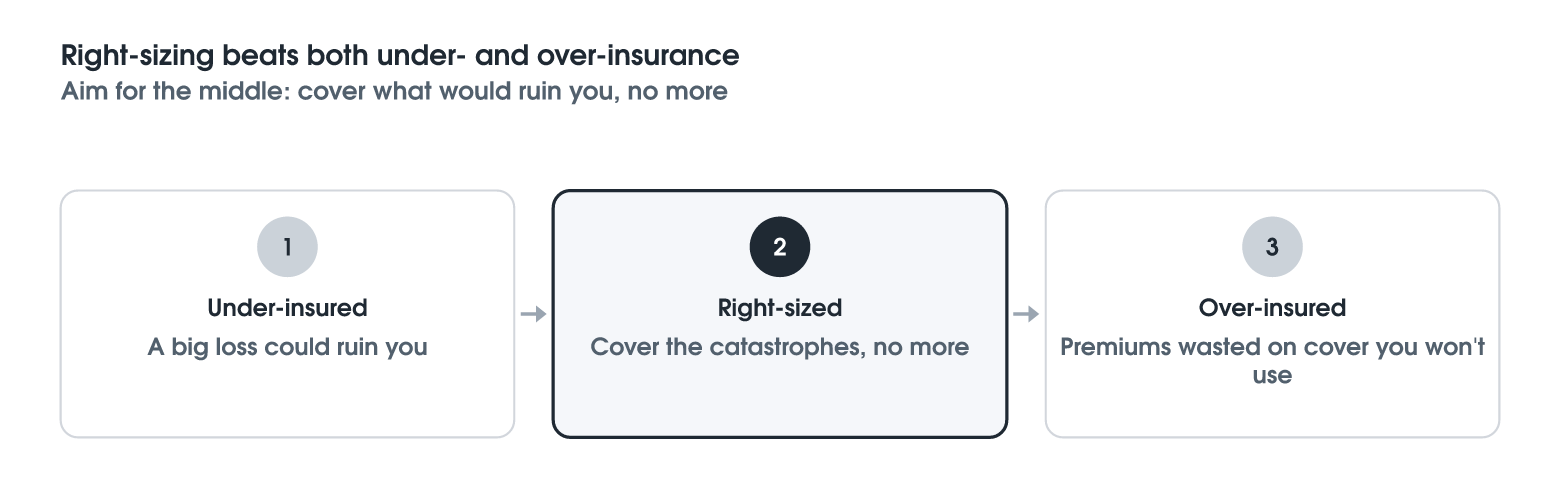 Over-Insurance: Paying for Cover You Don't Need