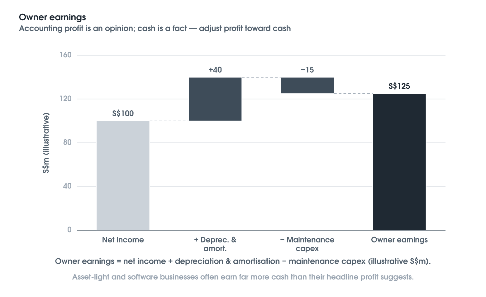 Owner Earnings: Cut Through the Accounting Noise