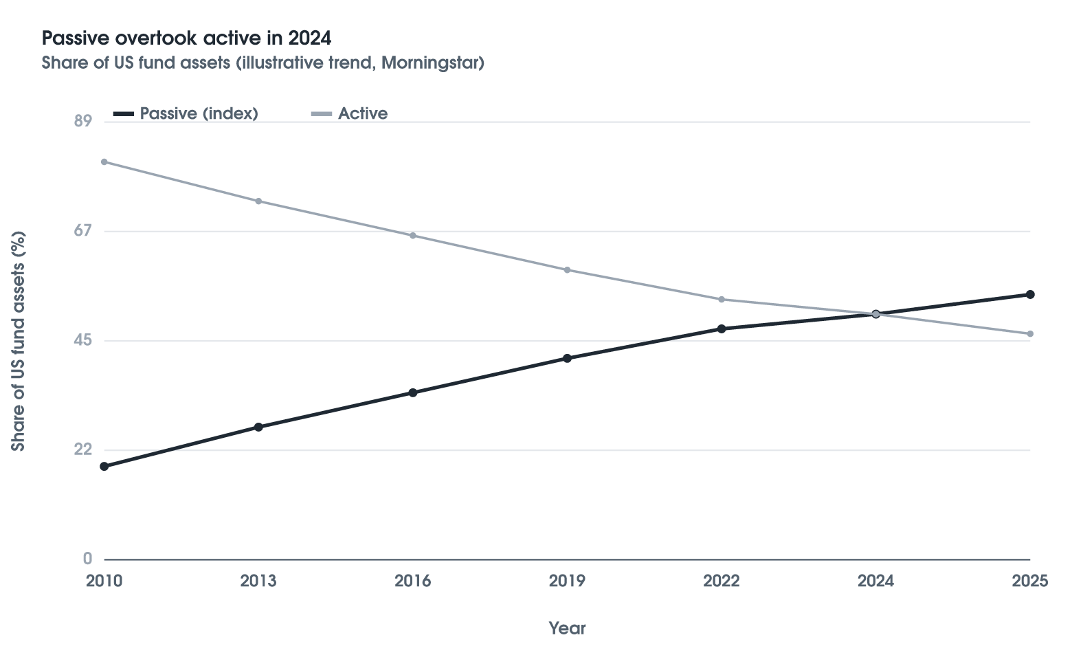 Passive vs Active — the Long Trend