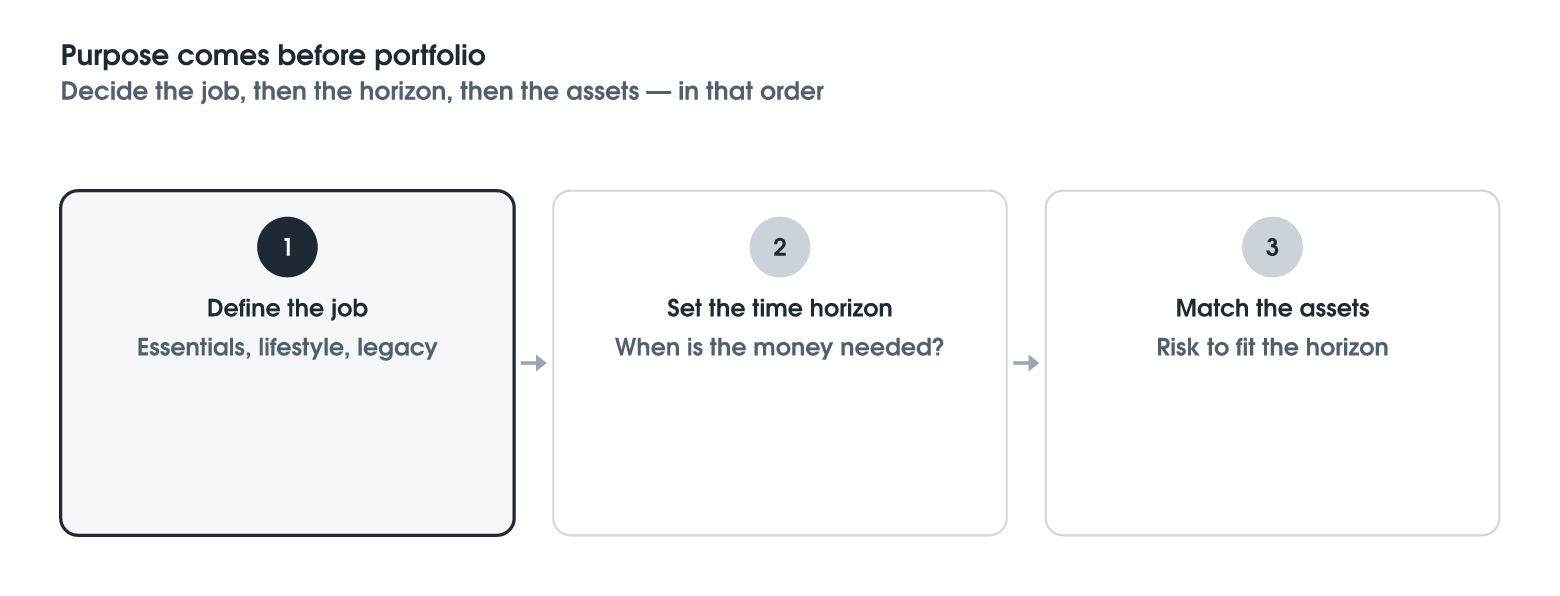 Purpose Before Portfolio