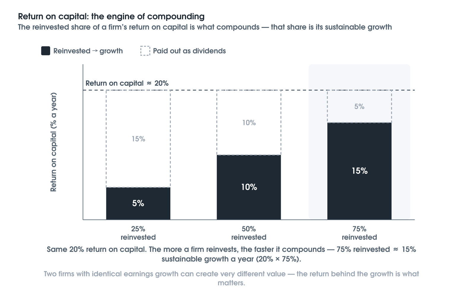Return on Capital: The Engine of Compounding