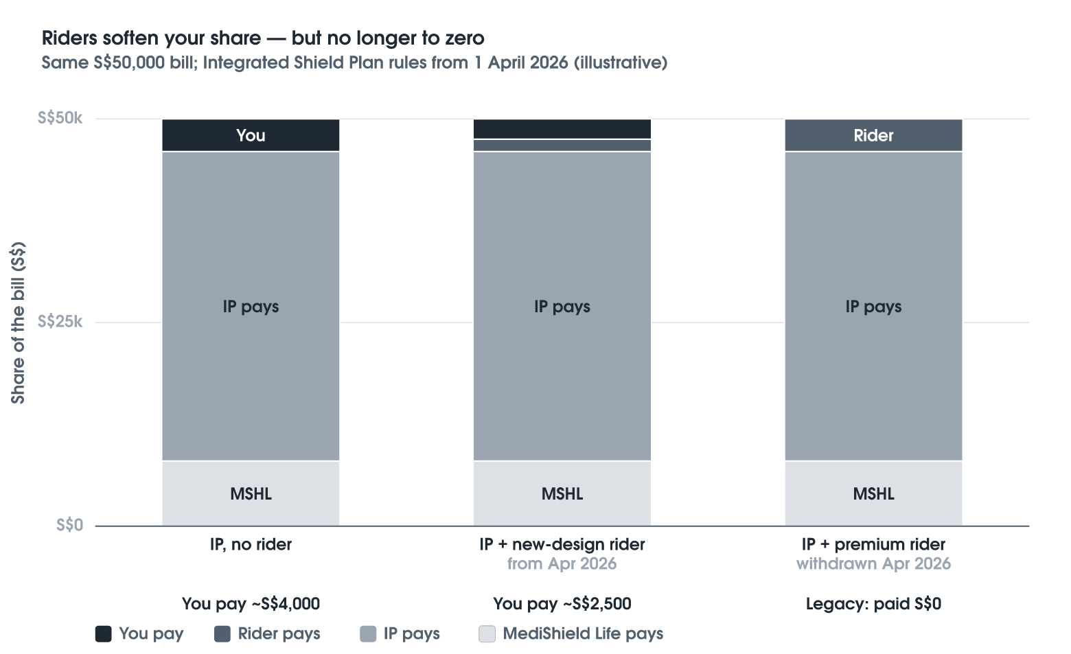 Riders, Deductibles and Co-Payments: What Changed in 2026