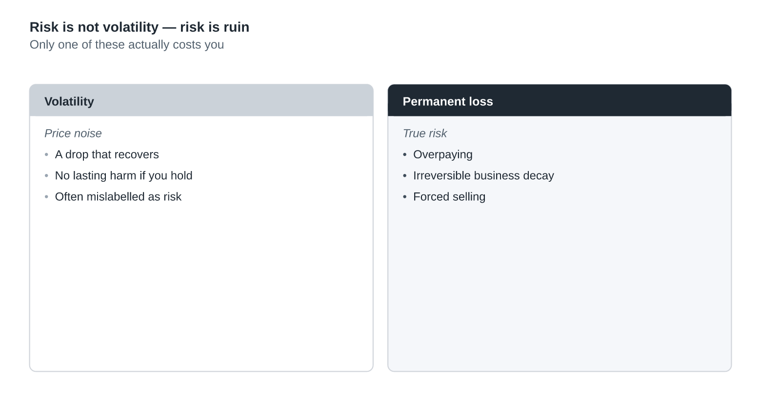 Risk Is Not Volatility. Risk Is Ruin.