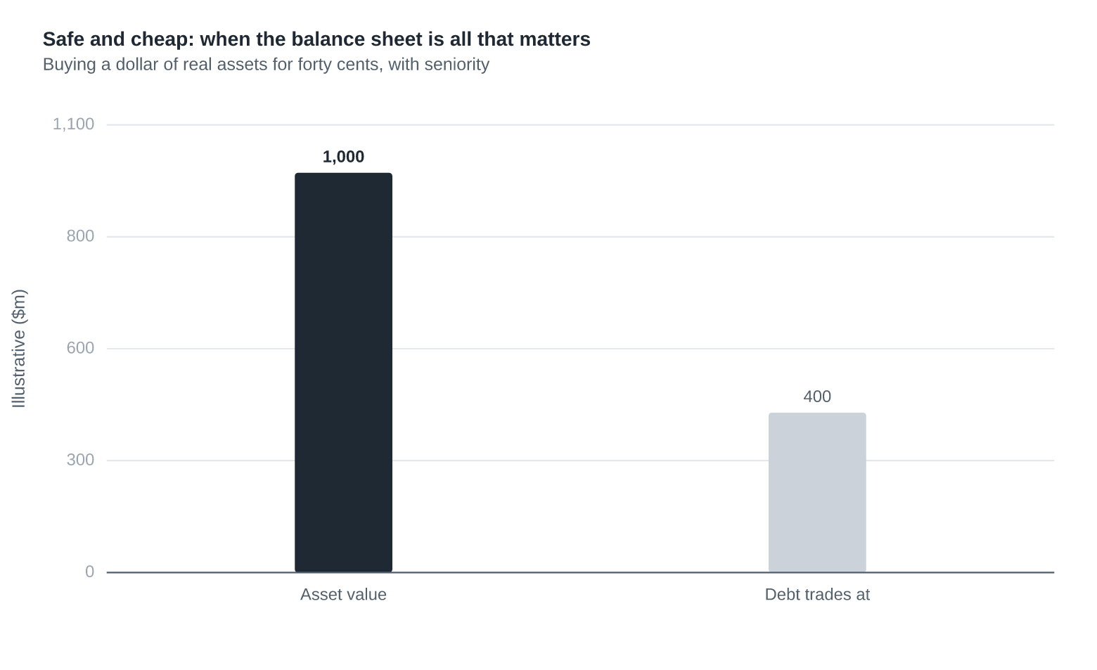 Safe and Cheap: When the Balance Sheet Is the Only Document