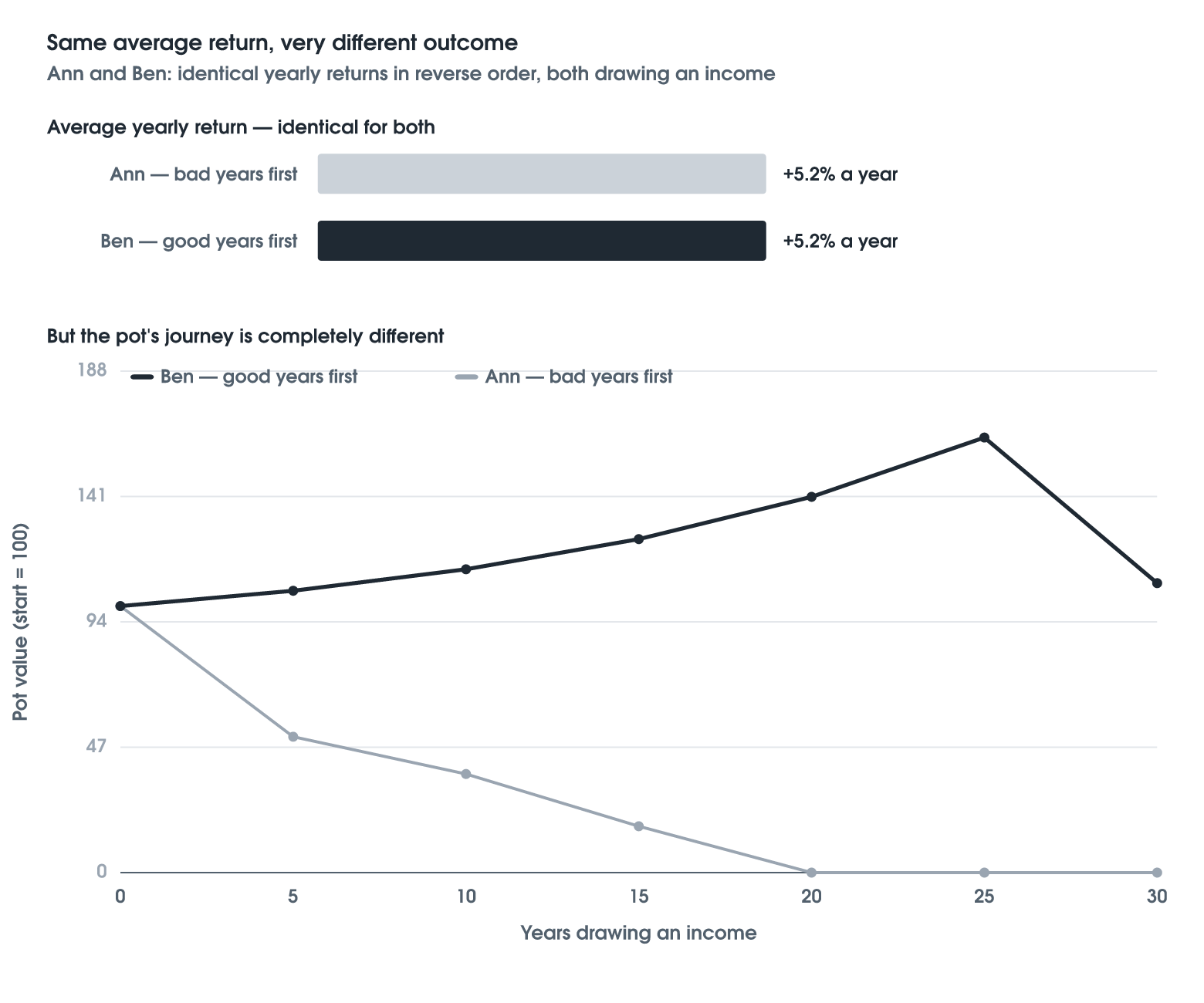 Sequence-of-Returns Risk