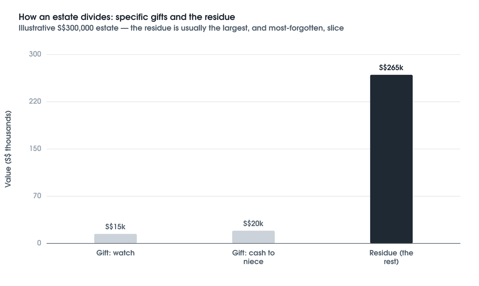 Specific Gifts and the Residue
