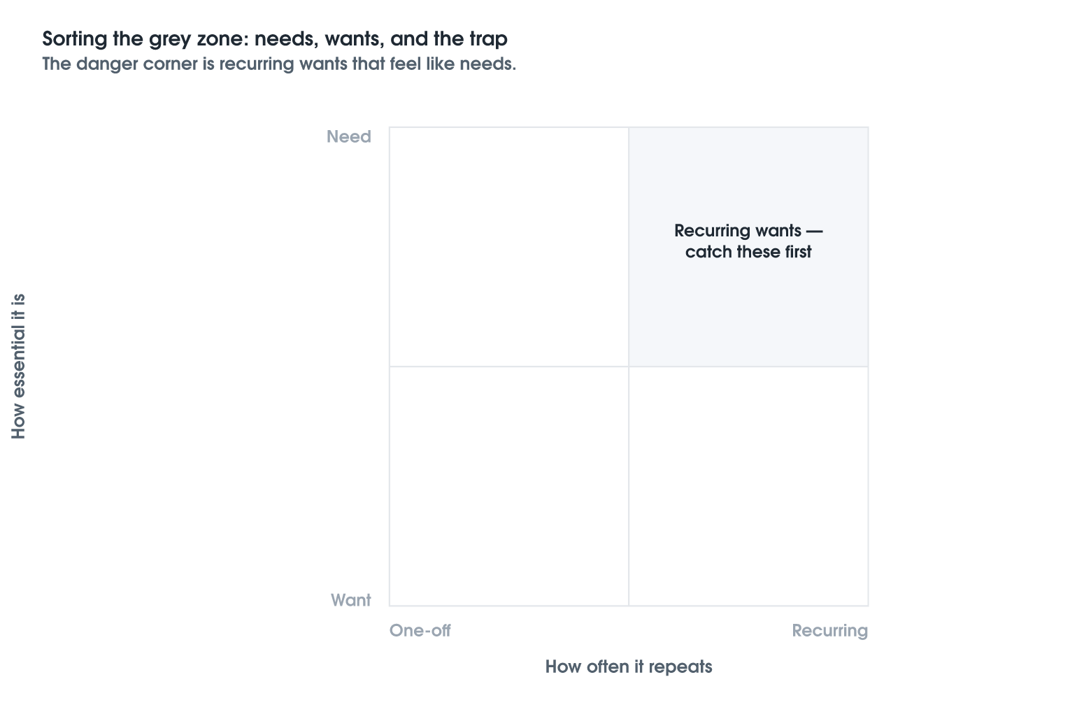 Telling Needs from Wants