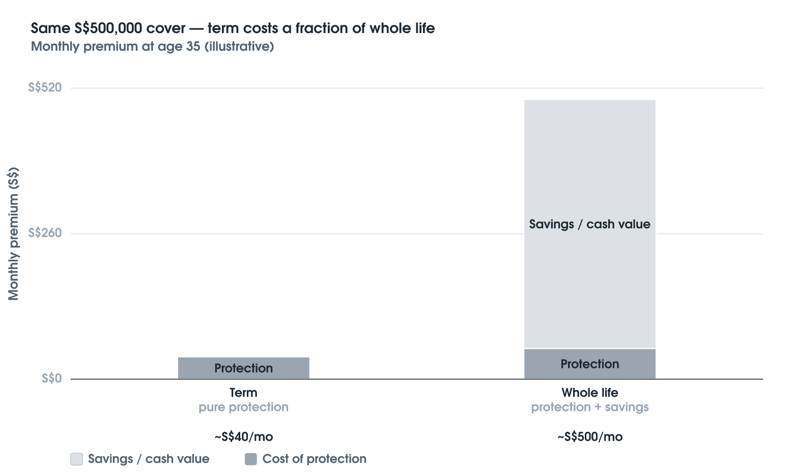 Term vs Whole Life: The Core Trade-Off