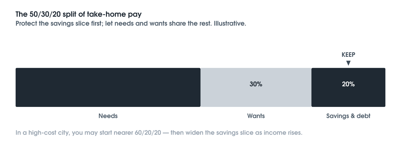 The 50/30/20 Rule, Explained