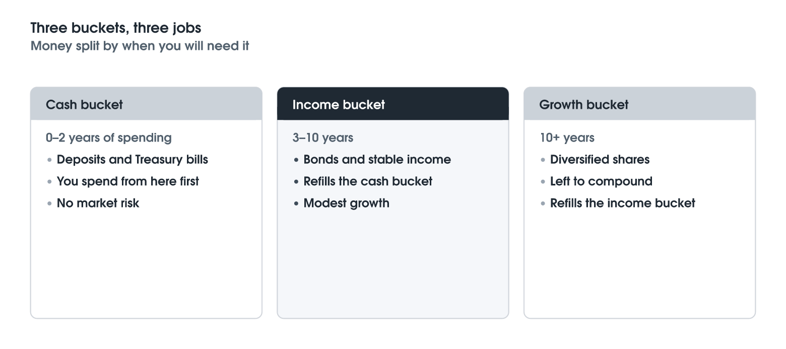 The Bucket Strategy