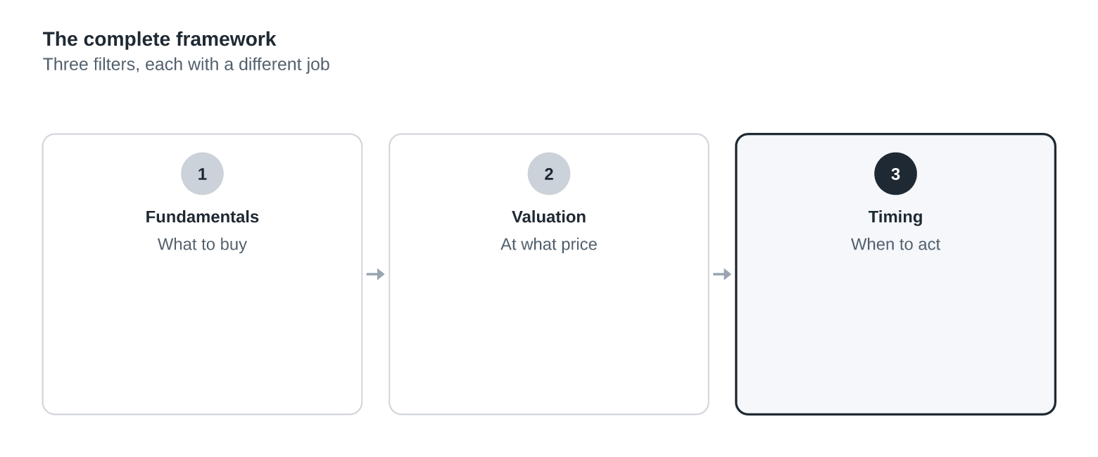 The Complete Framework: Fundamentals, Valuation, Timing