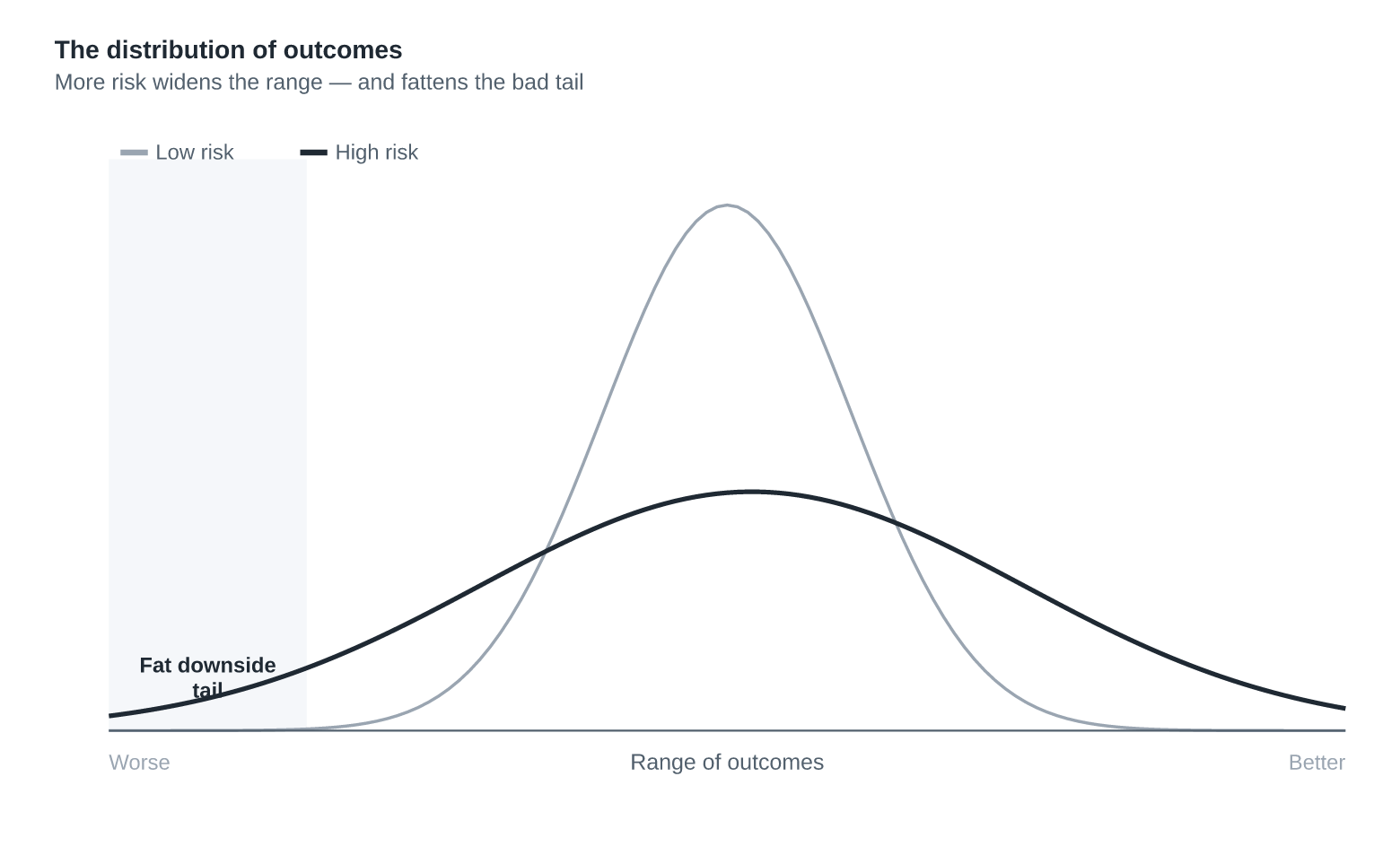 The Distribution of Outcomes: What Risk Really Means